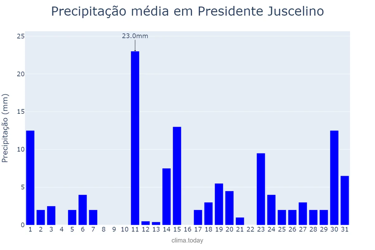 Precipitação em janeiro em Presidente Juscelino, MA, BR