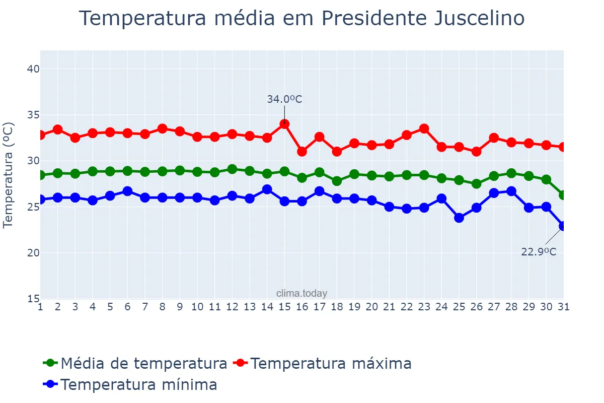 Temperatura em dezembro em Presidente Juscelino, MA, BR