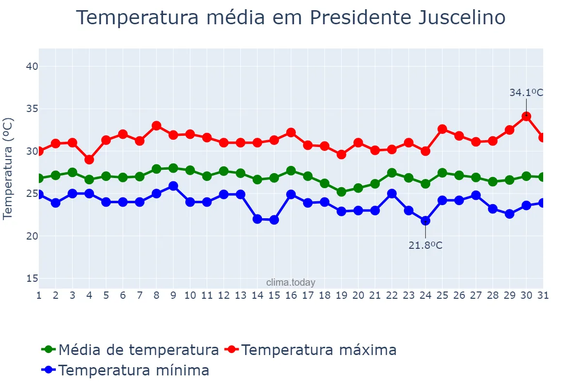 Temperatura em janeiro em Presidente Juscelino, MA, BR