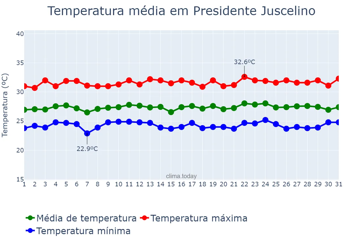 Temperatura em julho em Presidente Juscelino, MA, BR