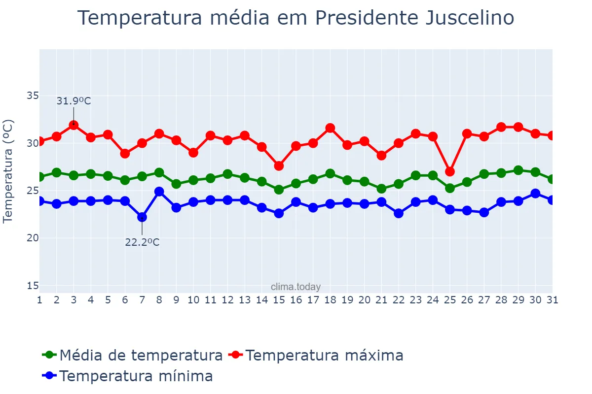 Temperatura em marco em Presidente Juscelino, MA, BR