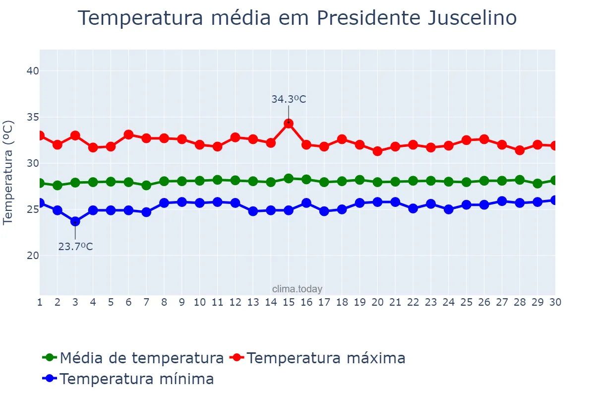 Temperatura em setembro em Presidente Juscelino, MA, BR