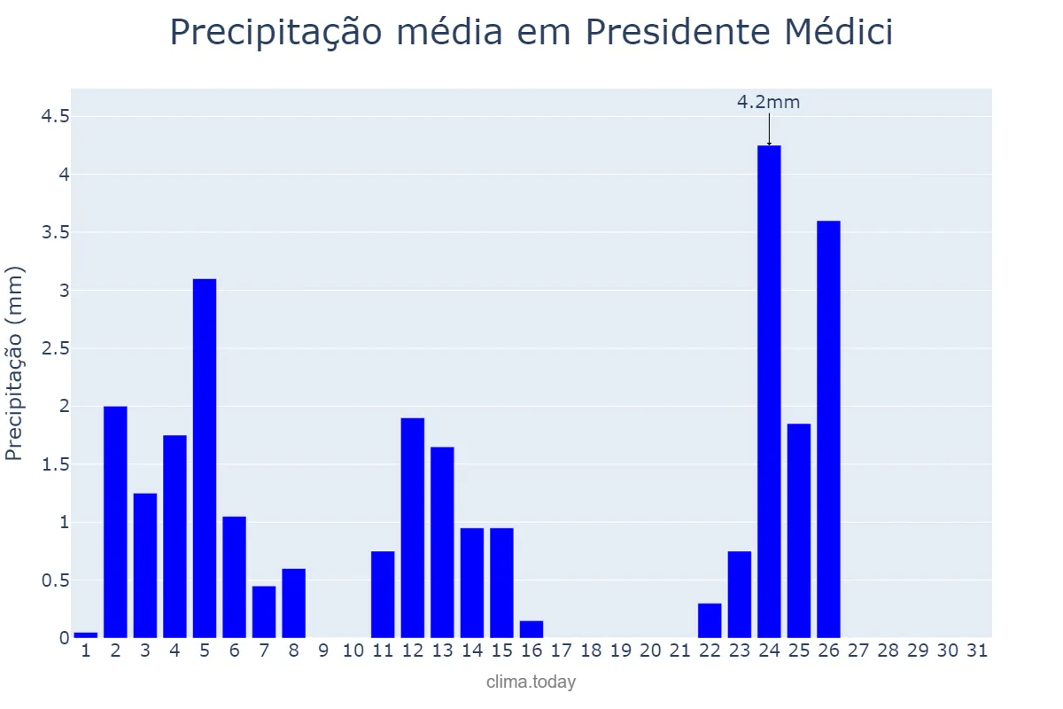 Precipitação em agosto em Presidente Médici, MA, BR