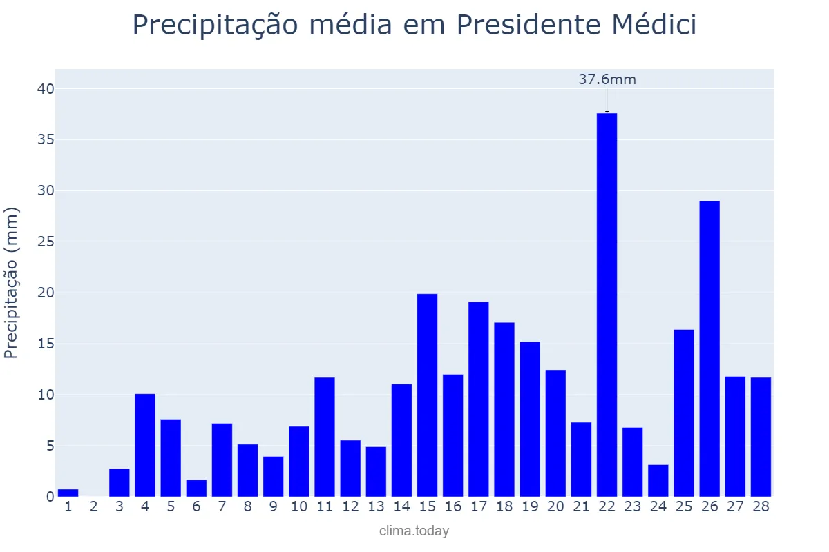 Precipitação em fevereiro em Presidente Médici, MA, BR