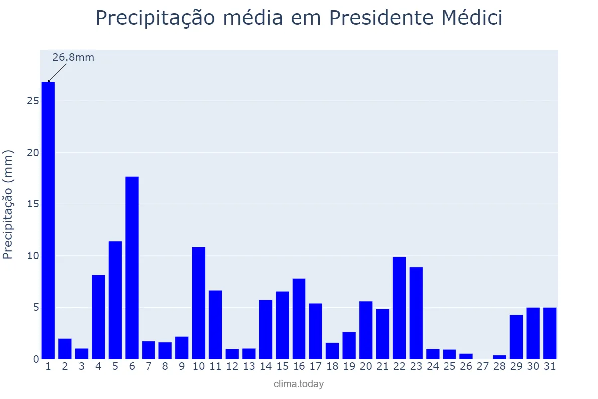 Precipitação em maio em Presidente Médici, MA, BR