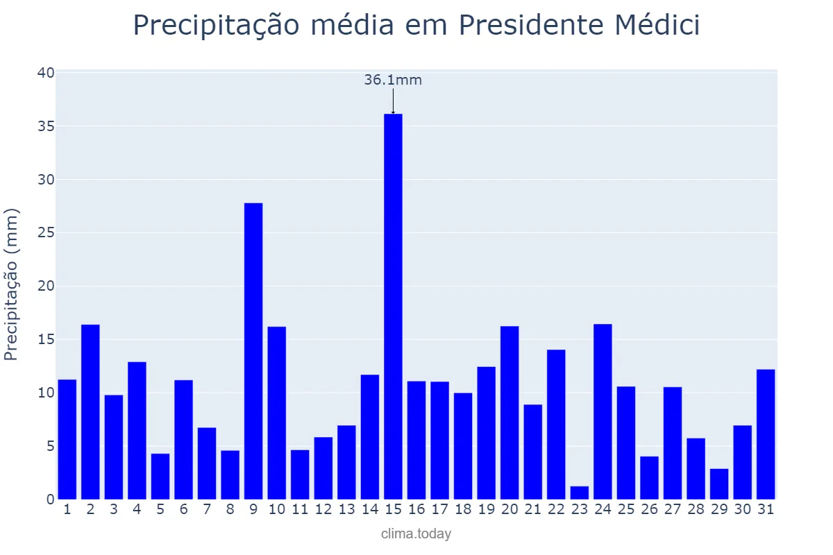 Precipitação em marco em Presidente Médici, MA, BR