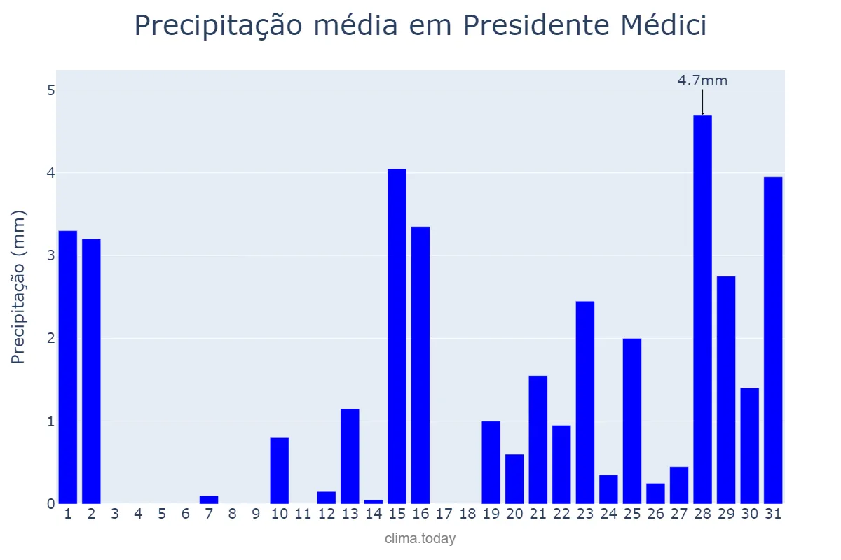 Precipitação em outubro em Presidente Médici, MA, BR