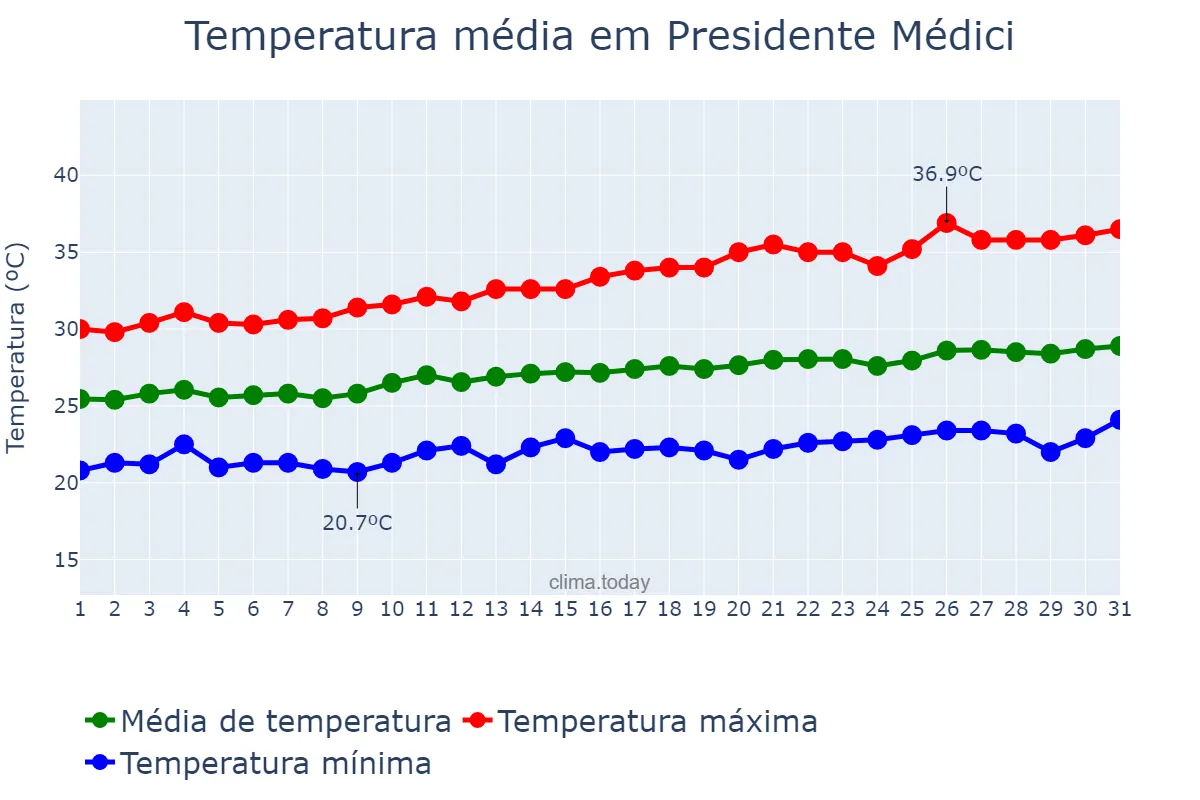 Temperatura em agosto em Presidente Médici, MA, BR