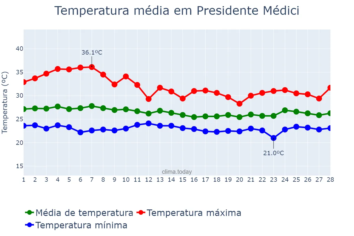 Temperatura em fevereiro em Presidente Médici, MA, BR