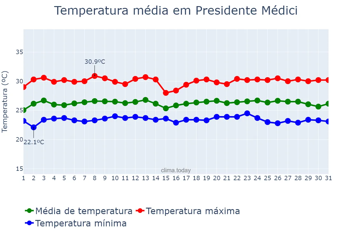 Temperatura em maio em Presidente Médici, MA, BR