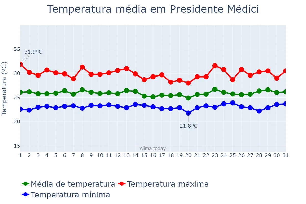 Temperatura em marco em Presidente Médici, MA, BR