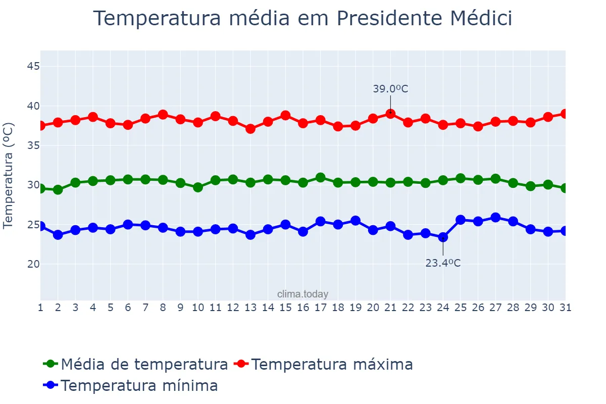 Temperatura em outubro em Presidente Médici, MA, BR
