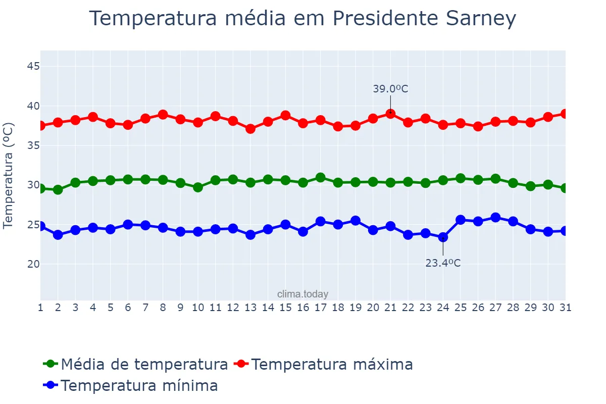 Temperatura em outubro em Presidente Sarney, MA, BR