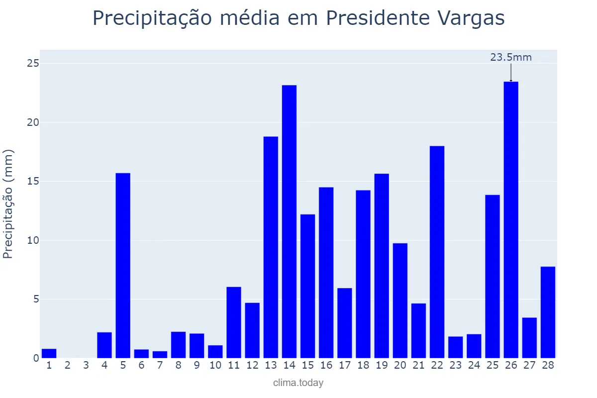 Precipitação em fevereiro em Presidente Vargas, MA, BR