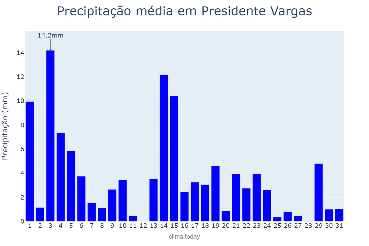 Precipitação em maio em Presidente Vargas, MA, BR