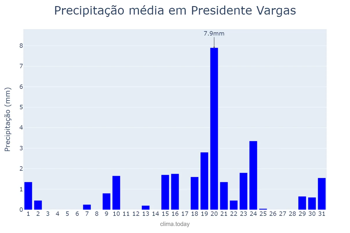 Precipitação em outubro em Presidente Vargas, MA, BR