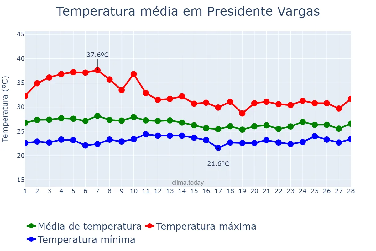 Temperatura em fevereiro em Presidente Vargas, MA, BR
