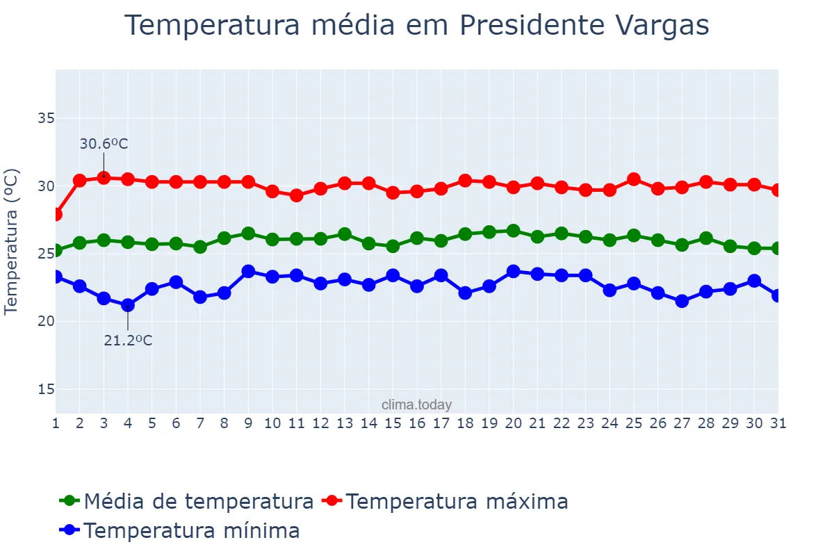 Temperatura em maio em Presidente Vargas, MA, BR