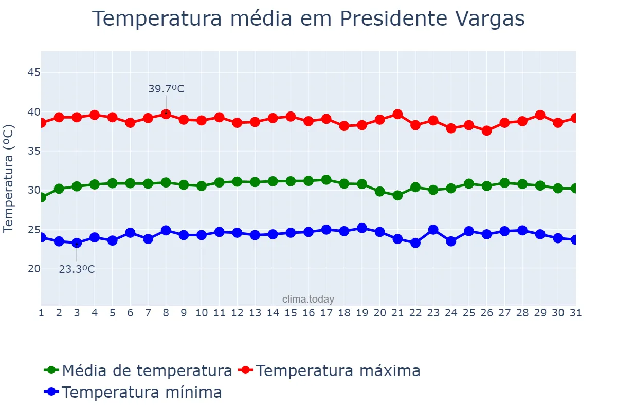Temperatura em outubro em Presidente Vargas, MA, BR