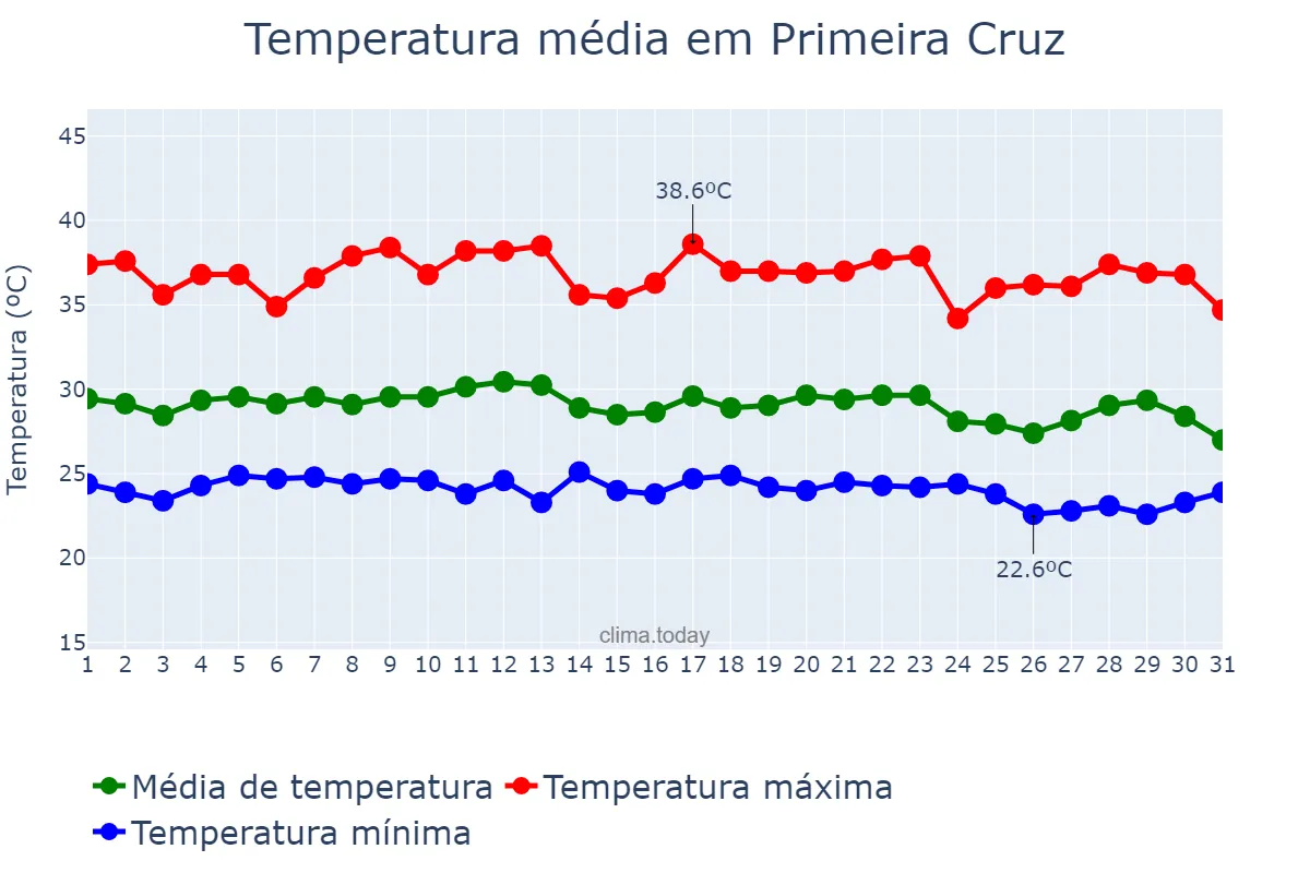Temperatura em dezembro em Primeira Cruz, MA, BR