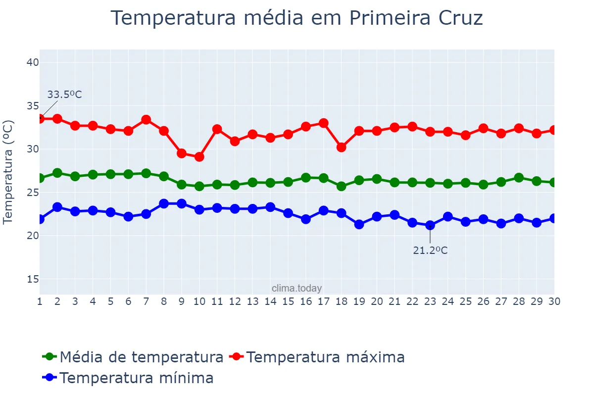 Temperatura em junho em Primeira Cruz, MA, BR