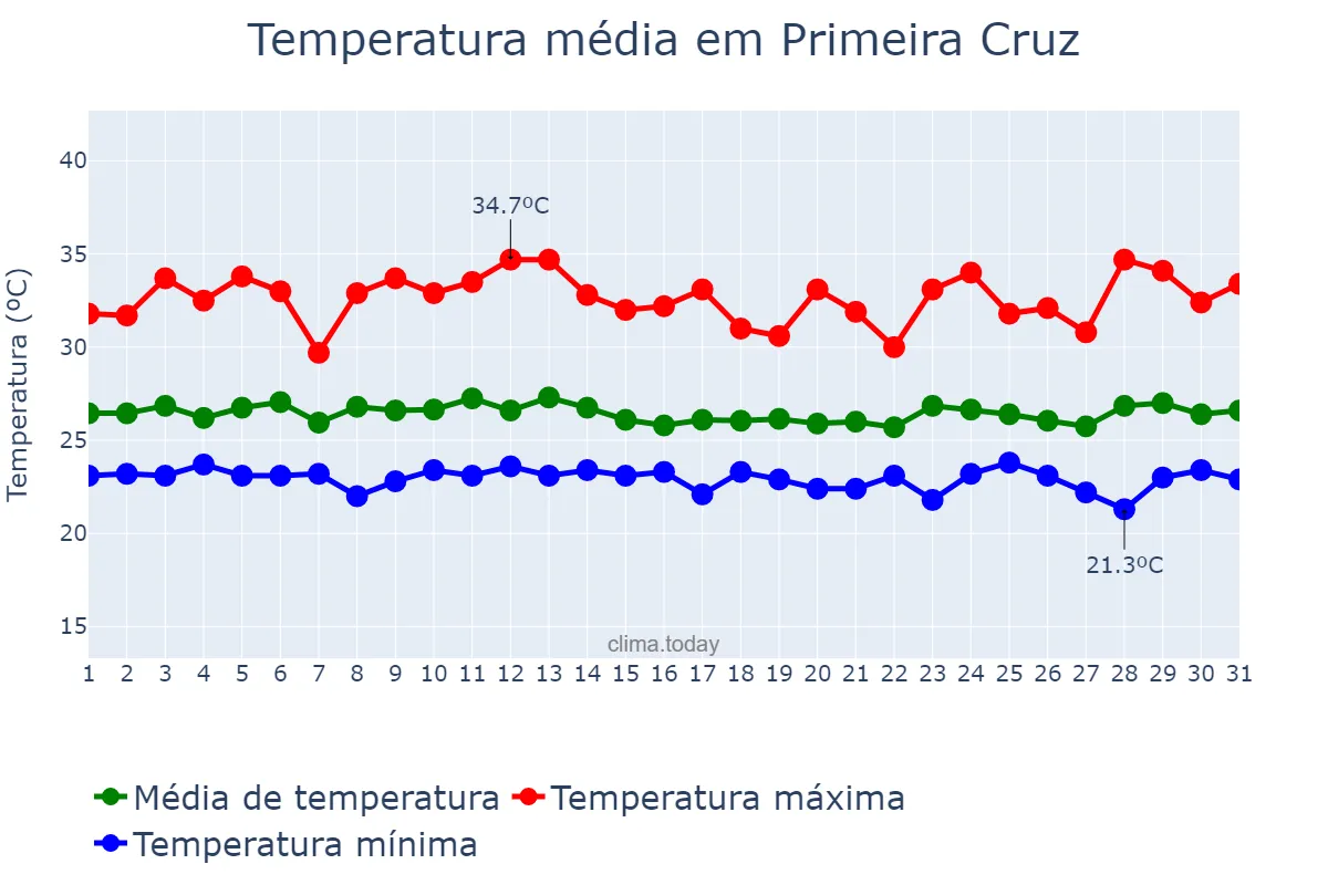 Temperatura em marco em Primeira Cruz, MA, BR