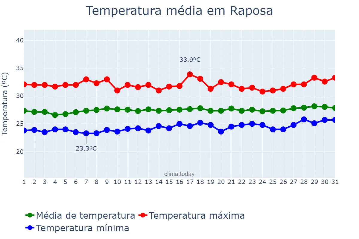 Temperatura em agosto em Raposa, MA, BR