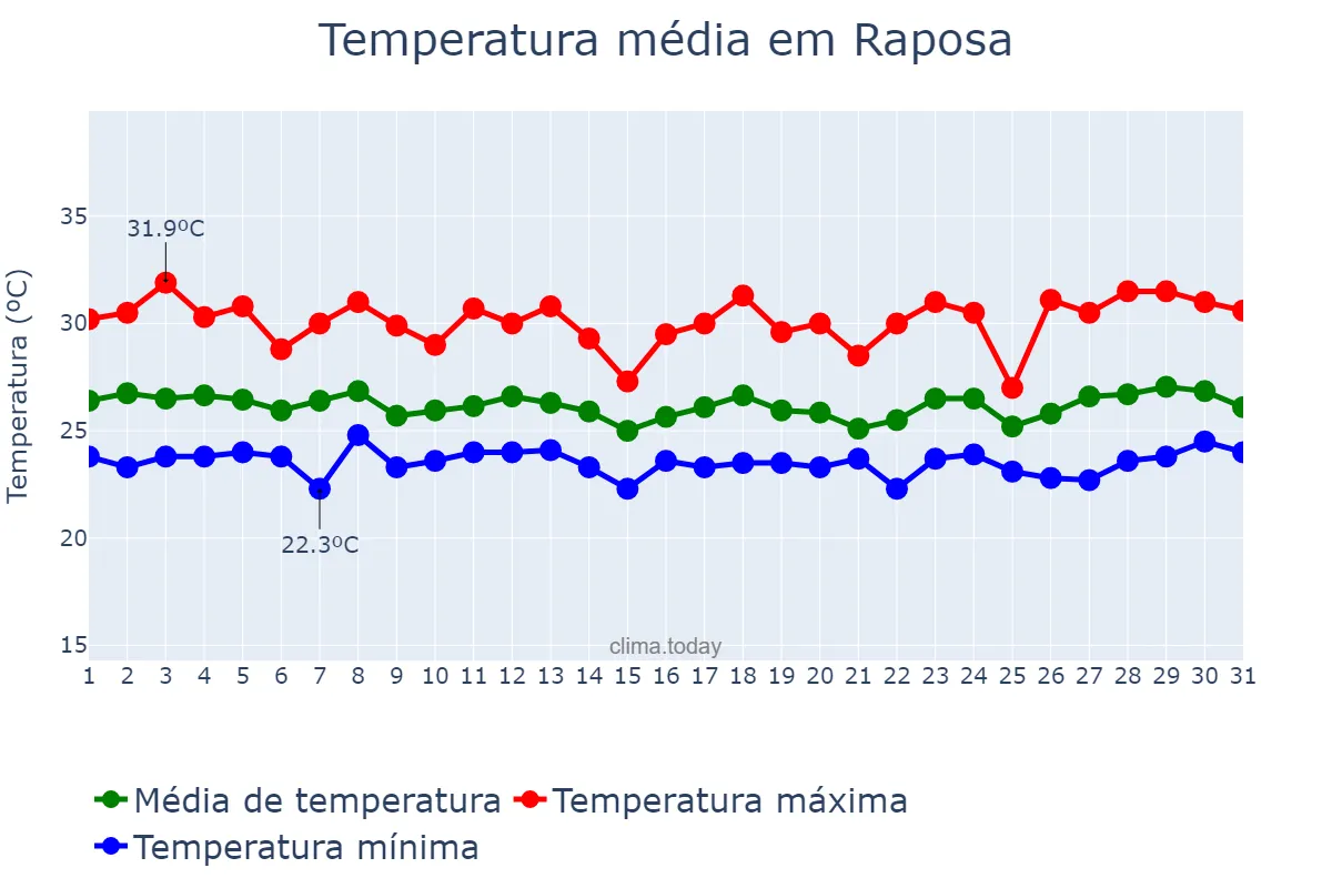 Temperatura em marco em Raposa, MA, BR