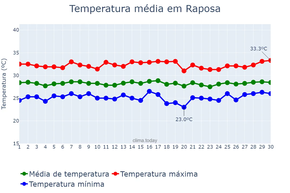 Temperatura em novembro em Raposa, MA, BR