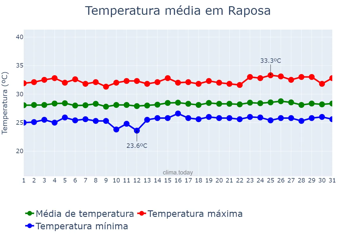 Temperatura em outubro em Raposa, MA, BR