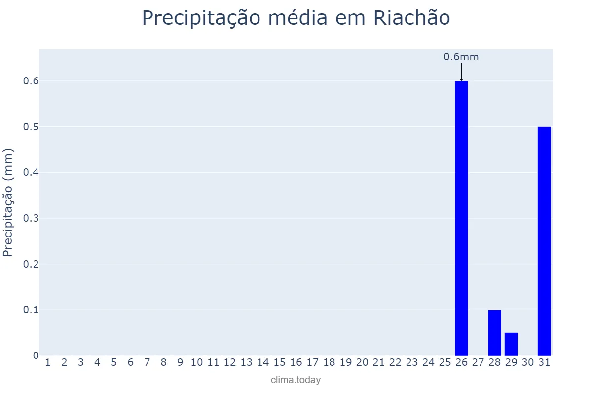 Precipitação em agosto em Riachão, MA, BR