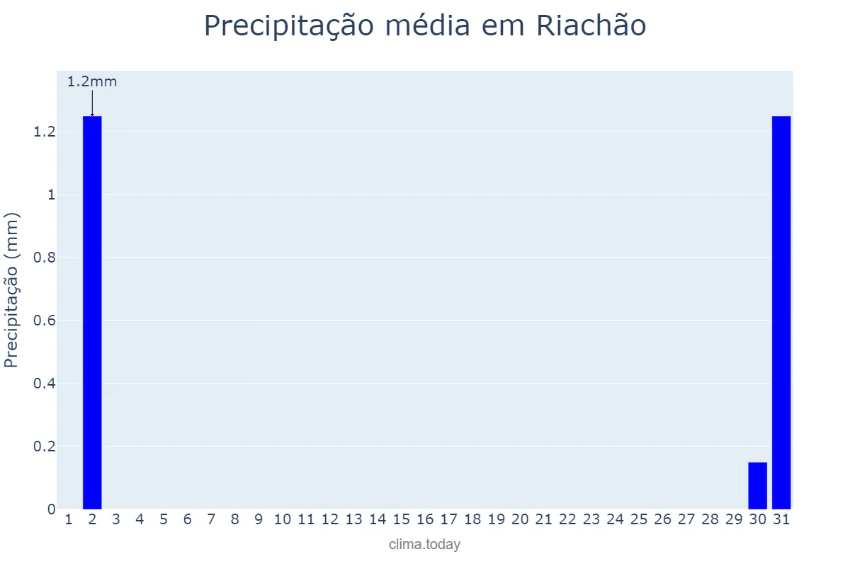 Precipitação em julho em Riachão, MA, BR
