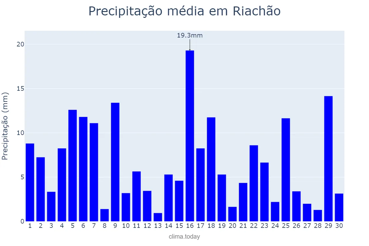 Precipitação em novembro em Riachão, MA, BR