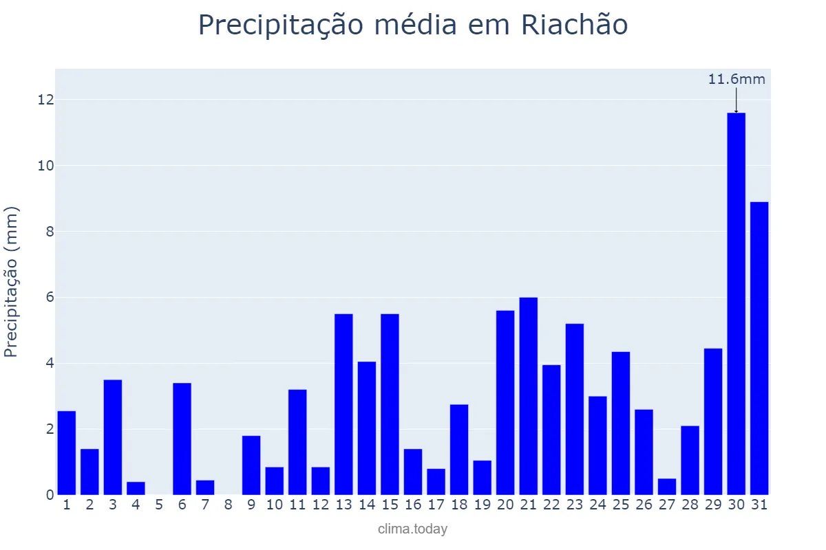 Precipitação em outubro em Riachão, MA, BR