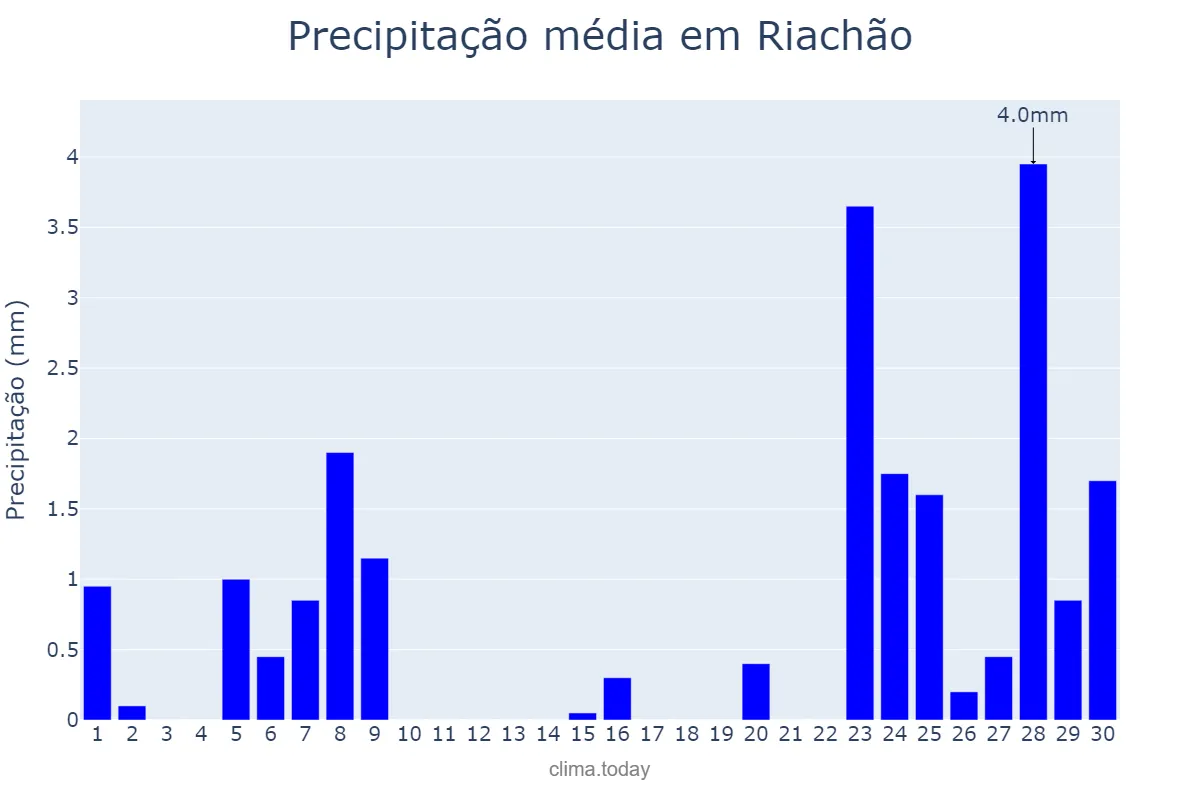 Precipitação em setembro em Riachão, MA, BR