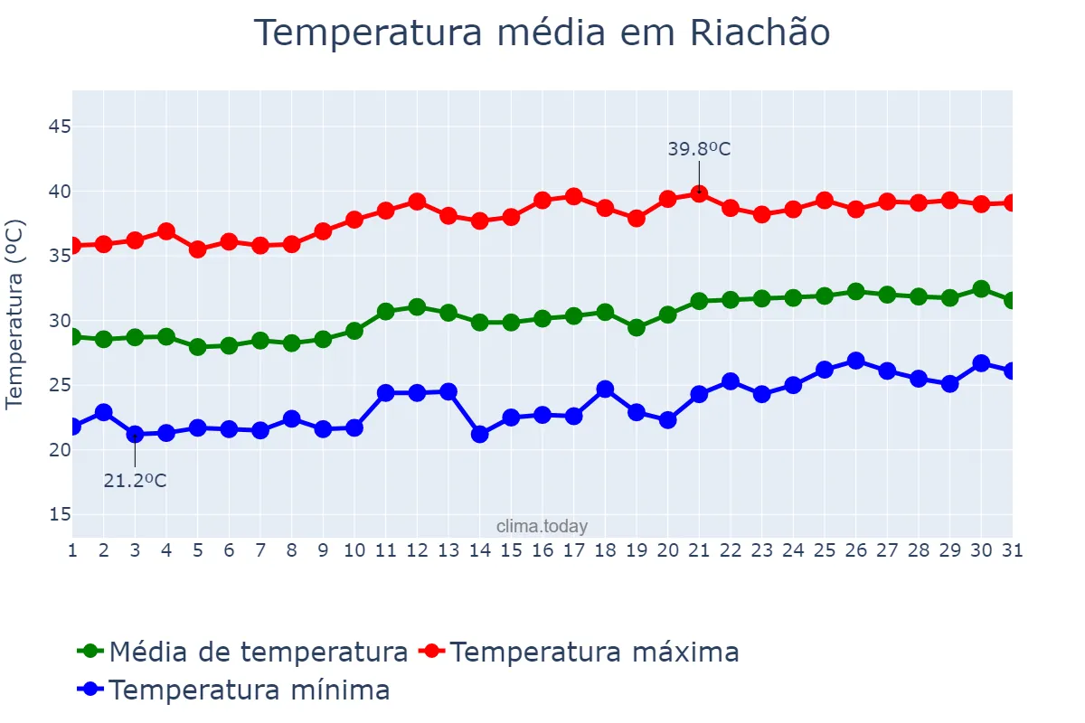 Temperatura em agosto em Riachão, MA, BR