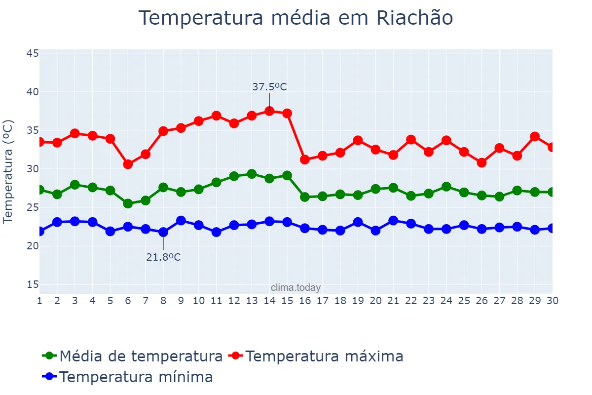 Temperatura em novembro em Riachão, MA, BR