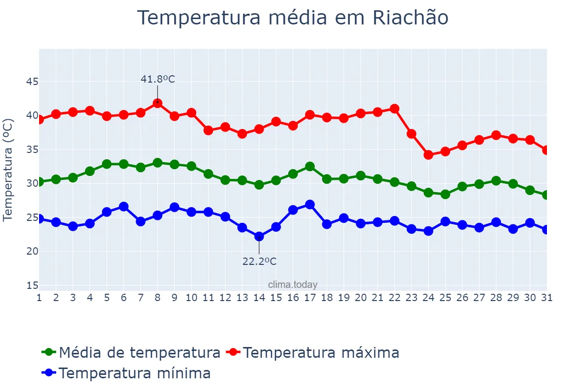 Temperatura em outubro em Riachão, MA, BR