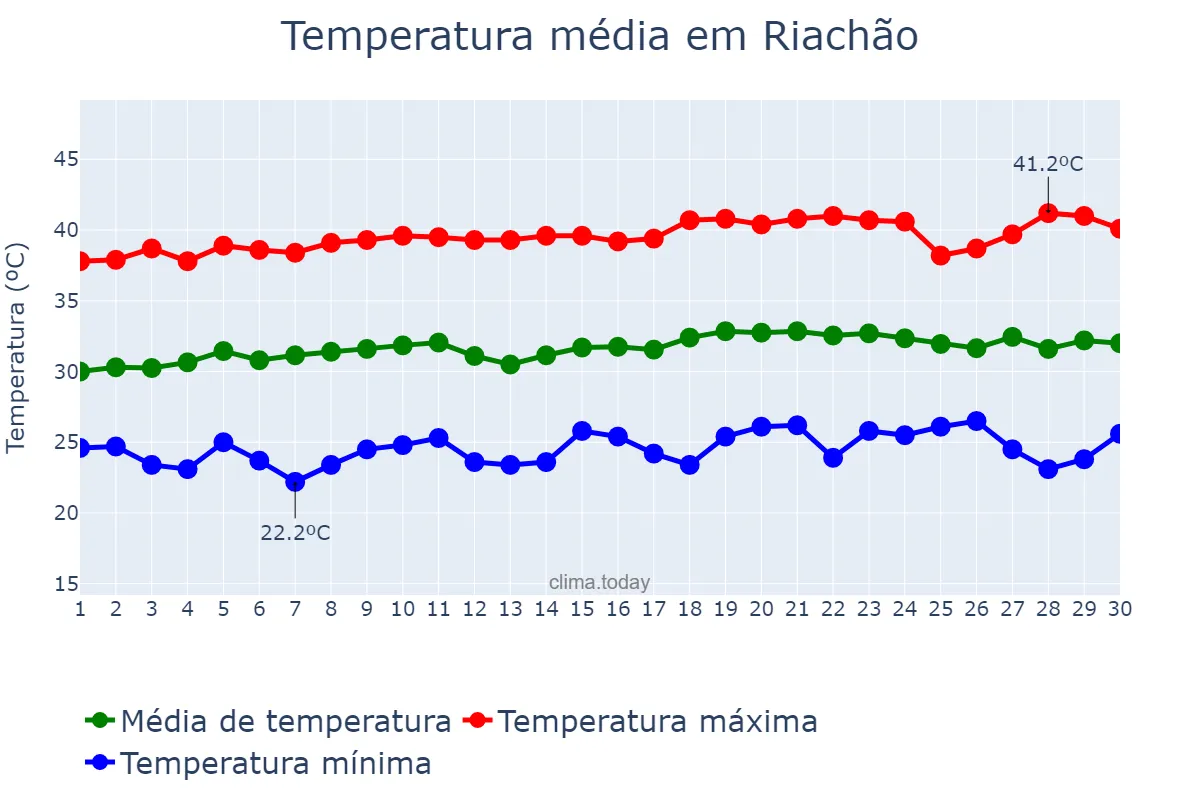 Temperatura em setembro em Riachão, MA, BR