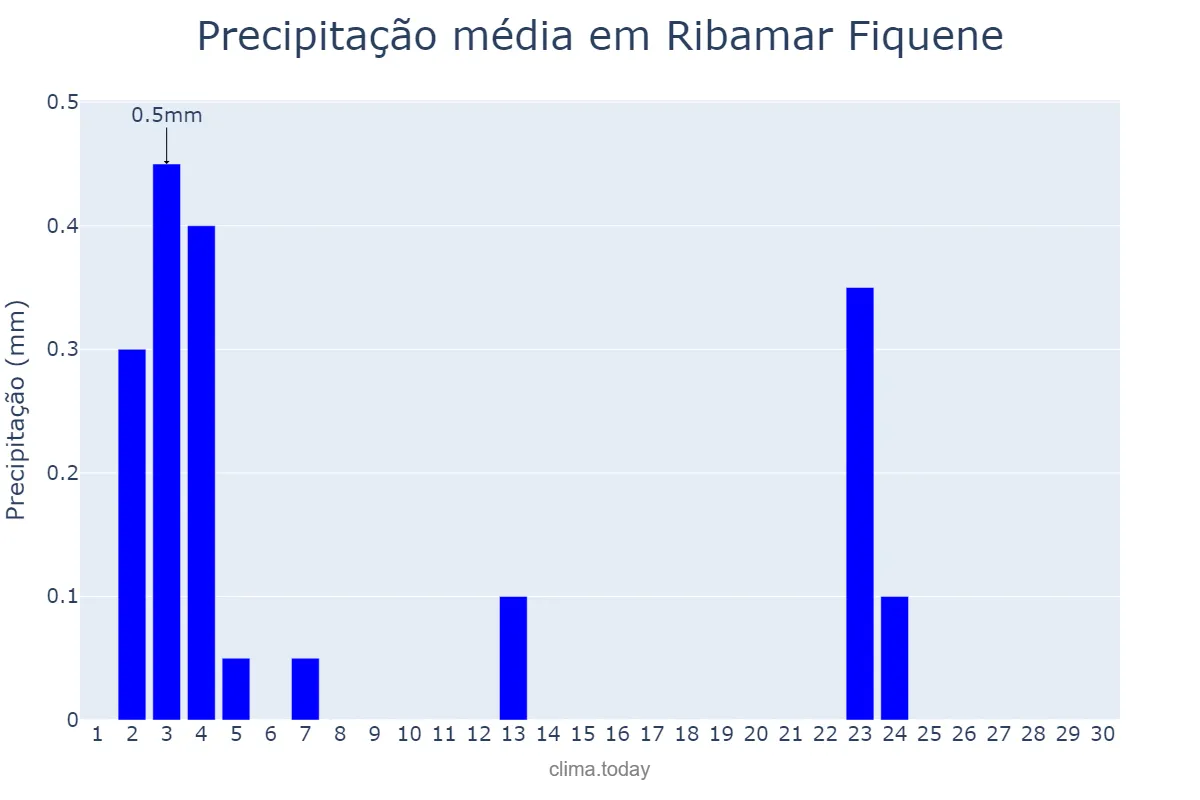 Precipitação em junho em Ribamar Fiquene, MA, BR