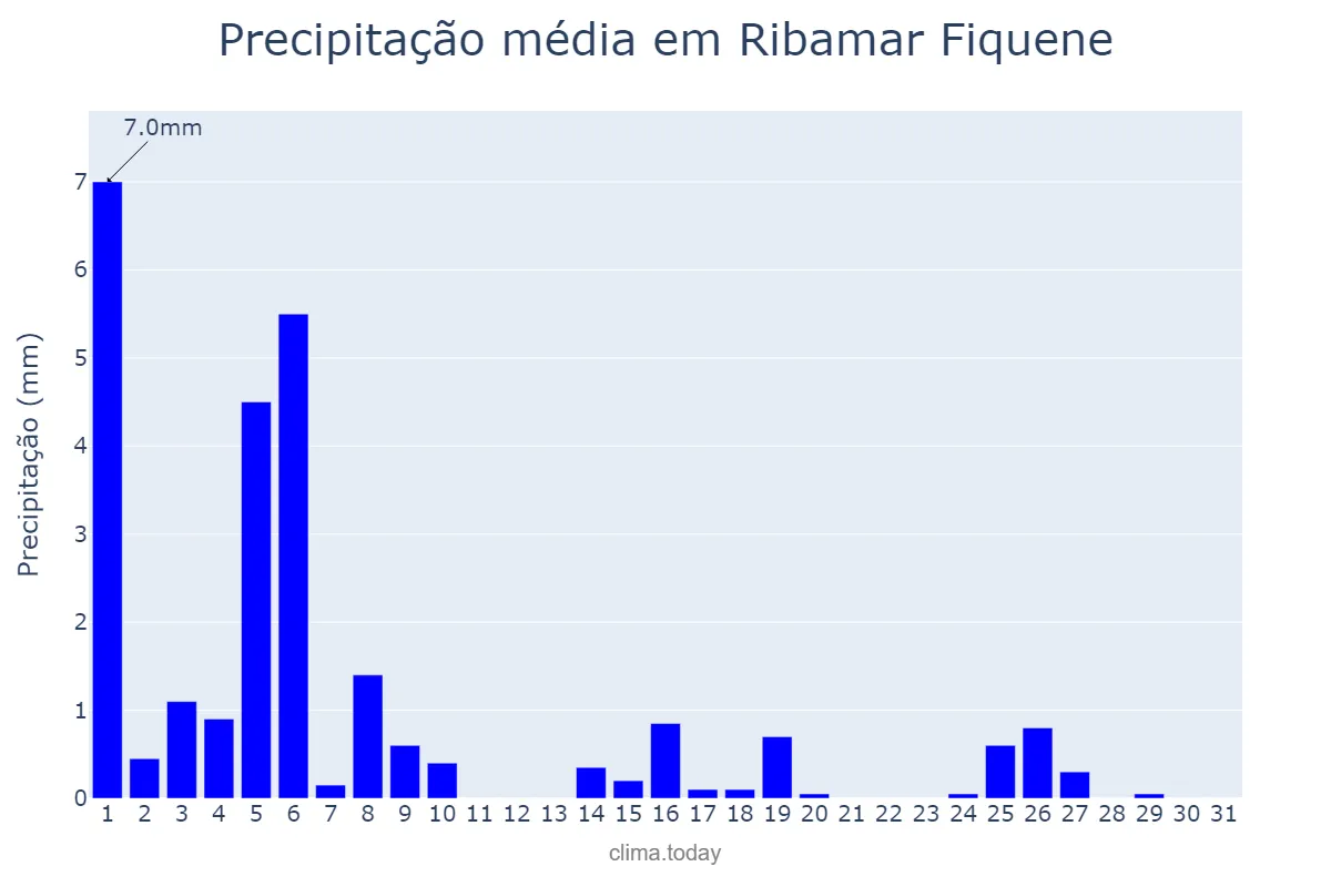 Precipitação em maio em Ribamar Fiquene, MA, BR