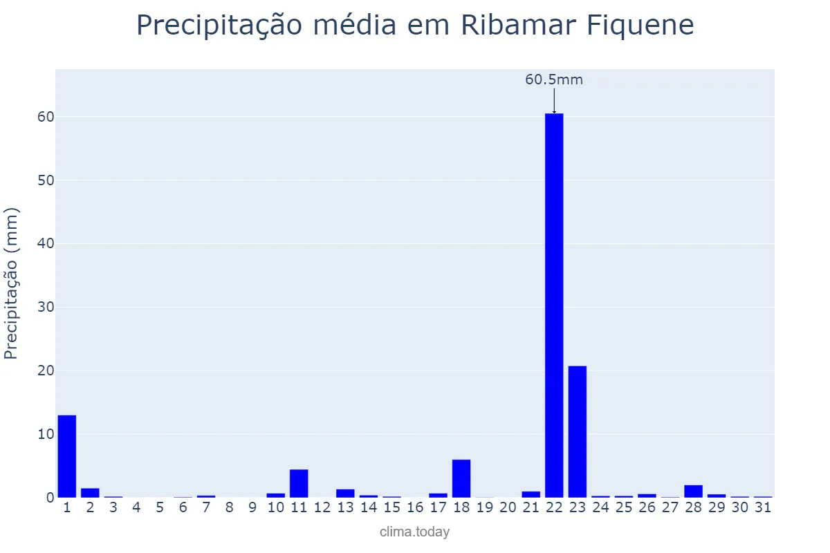Precipitação em outubro em Ribamar Fiquene, MA, BR