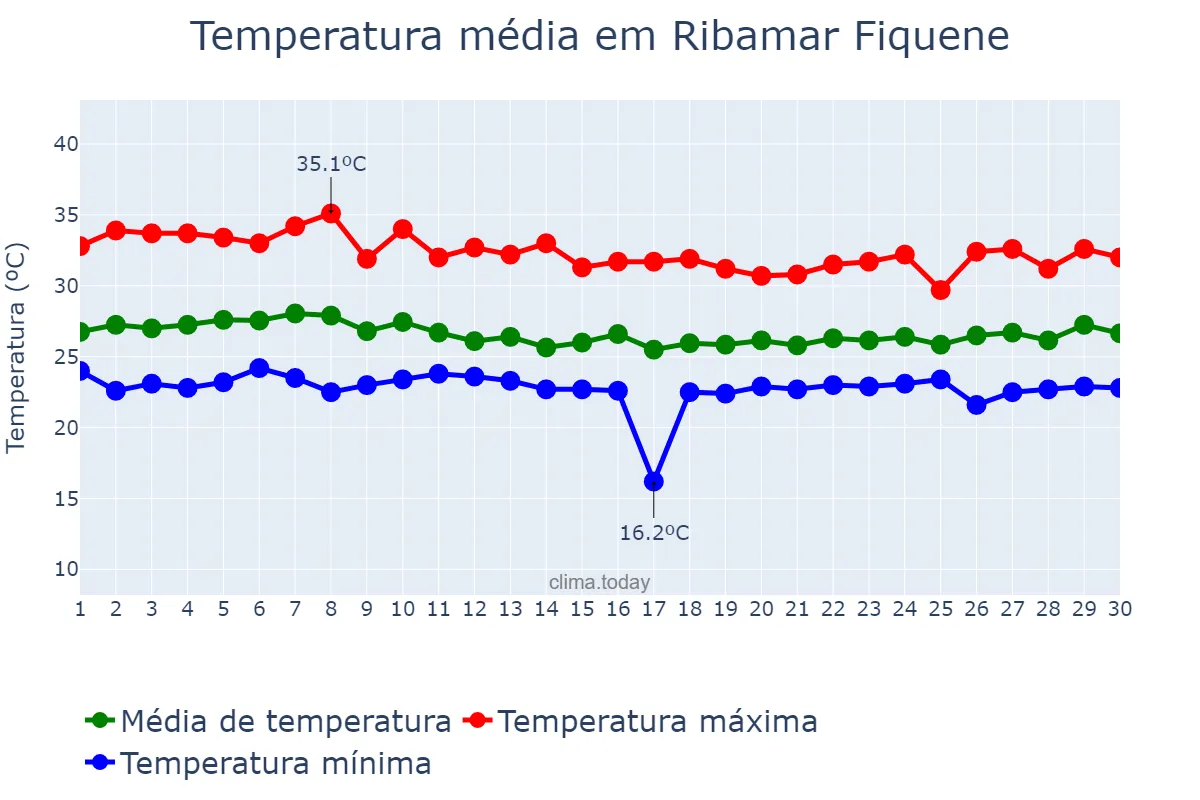 Temperatura em abril em Ribamar Fiquene, MA, BR