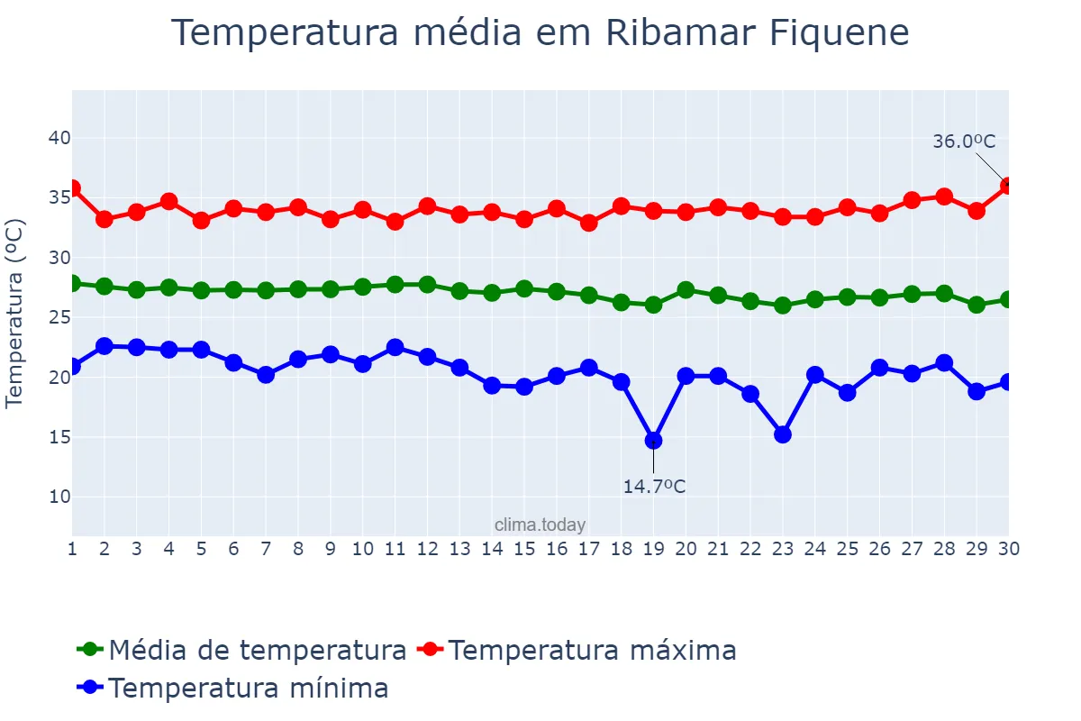 Temperatura em junho em Ribamar Fiquene, MA, BR