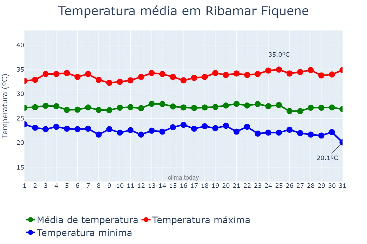 Temperatura em maio em Ribamar Fiquene, MA, BR