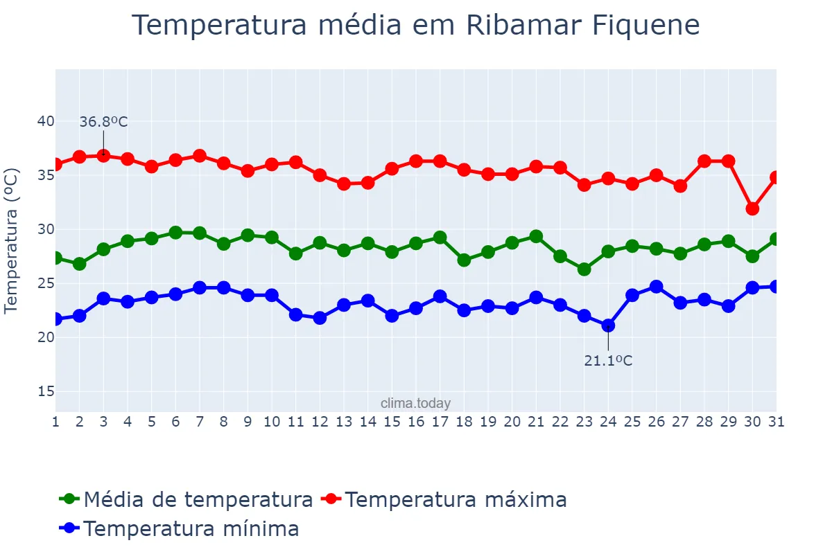Temperatura em outubro em Ribamar Fiquene, MA, BR