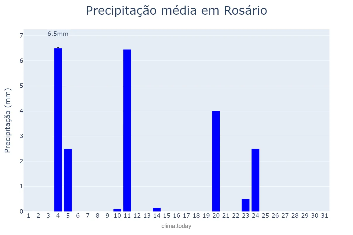 Precipitação em agosto em Rosário, MA, BR
