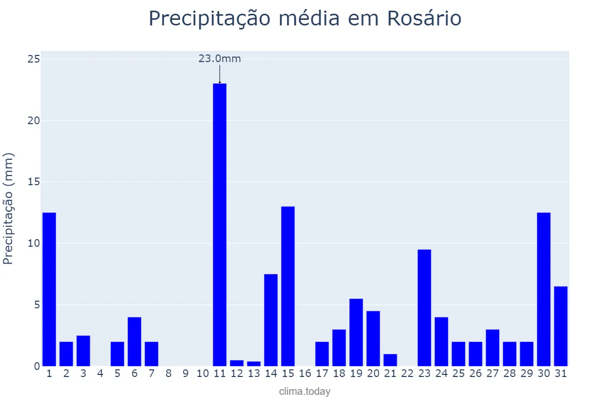 Precipitação em janeiro em Rosário, MA, BR