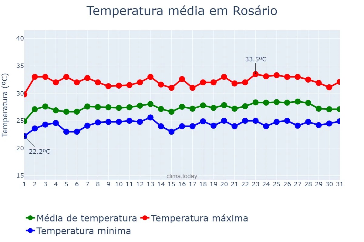 Temperatura em maio em Rosário, MA, BR