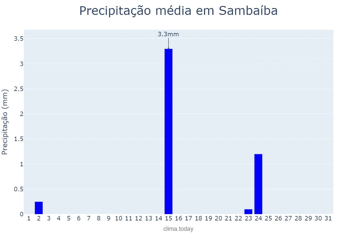 Precipitação em julho em Sambaíba, MA, BR